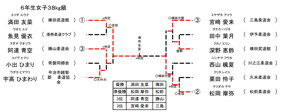 女子 6年生38㎏級