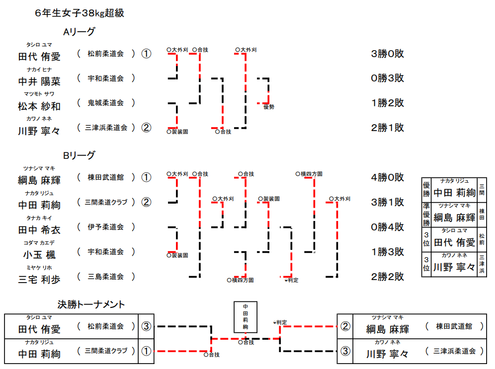 女子 6年生38kg超級