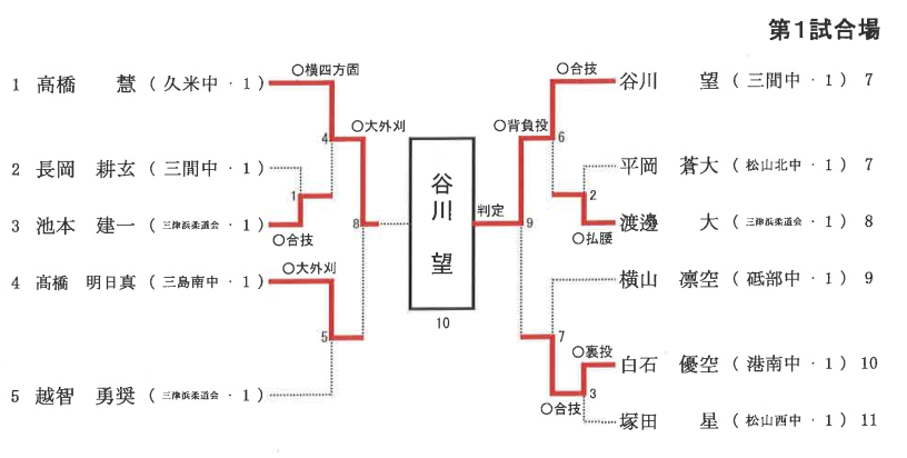 1年男子60㎏級