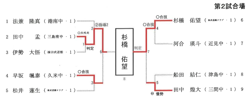 1年男子73㎏級