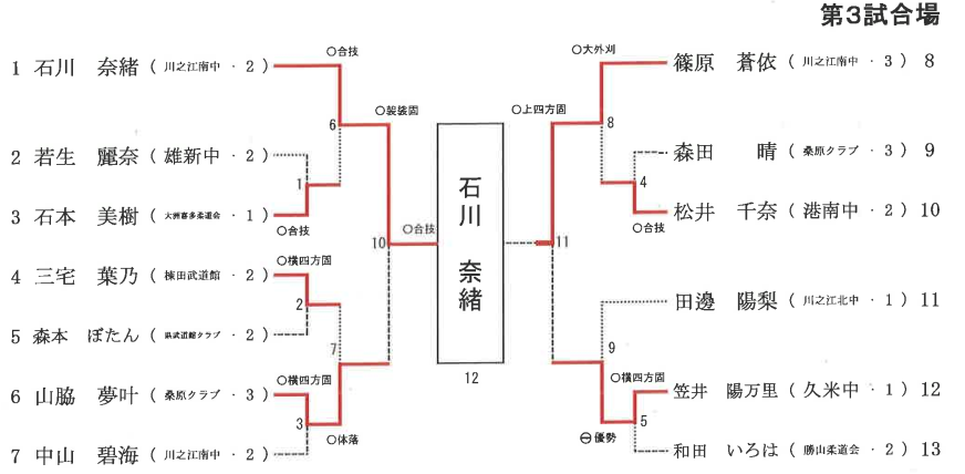 女子 48㎏級