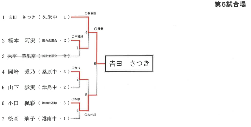 女子 63㎏級