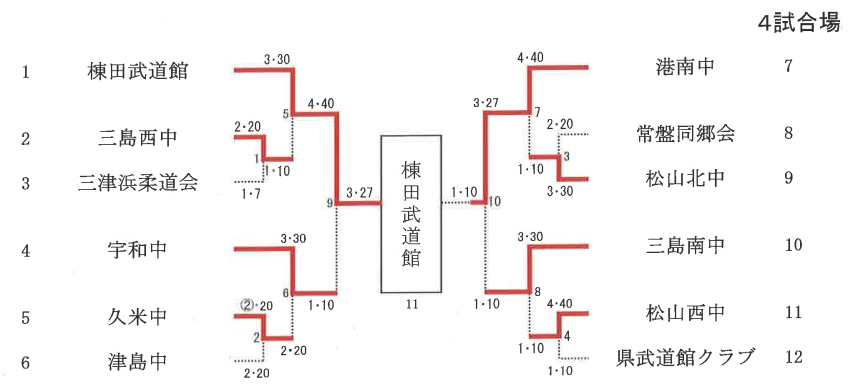 団体A組