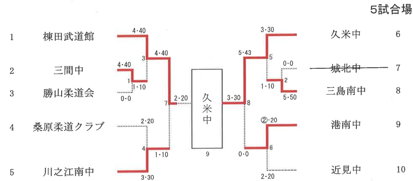 団体B組