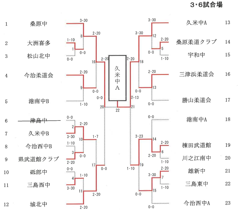 団体D組