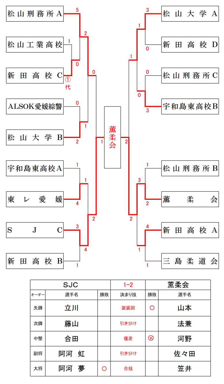 第１部　試合結果