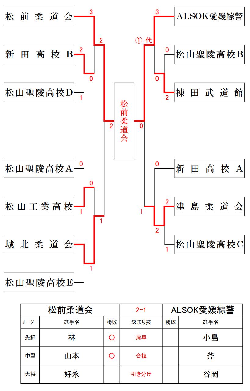 第2部　試合結果