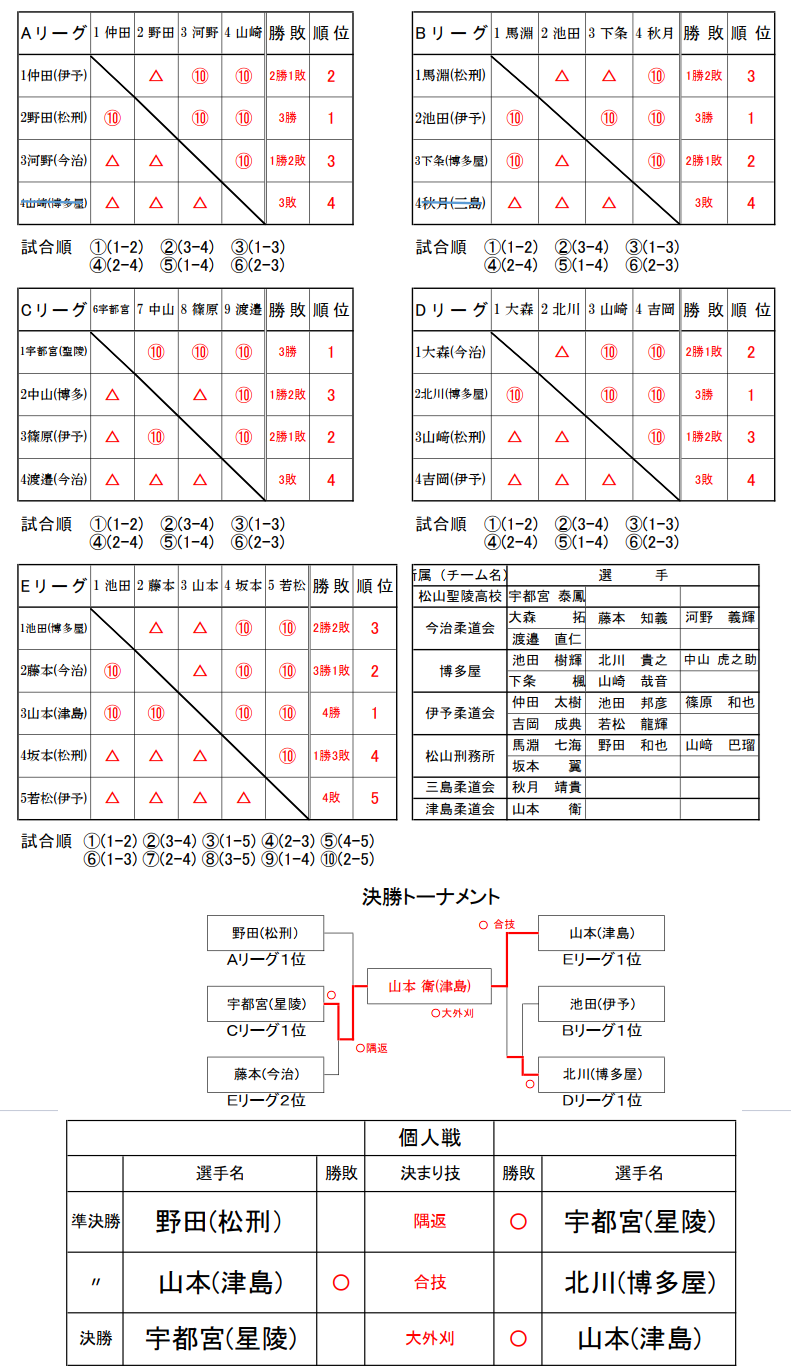 第3部　試合結果