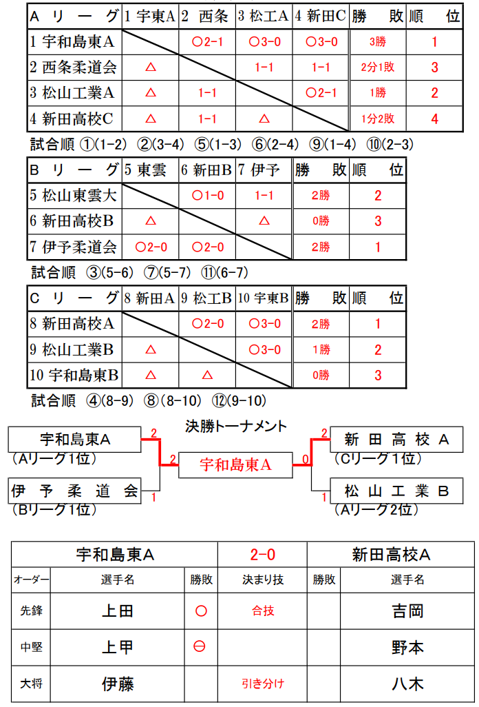 第4部　試合結果