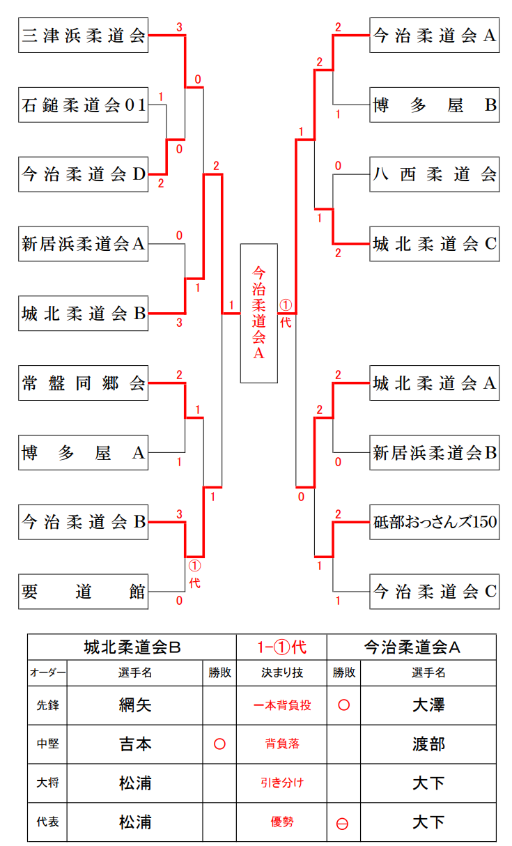 第5部　試合結果