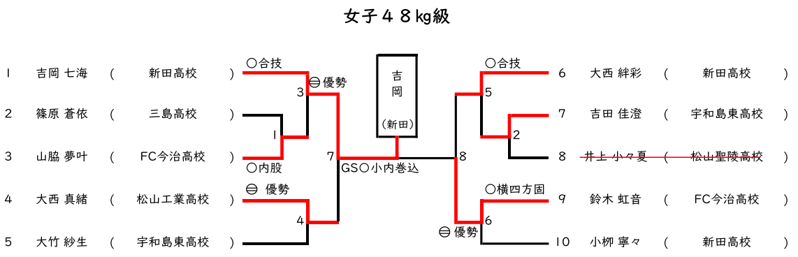 女子 48㎏級