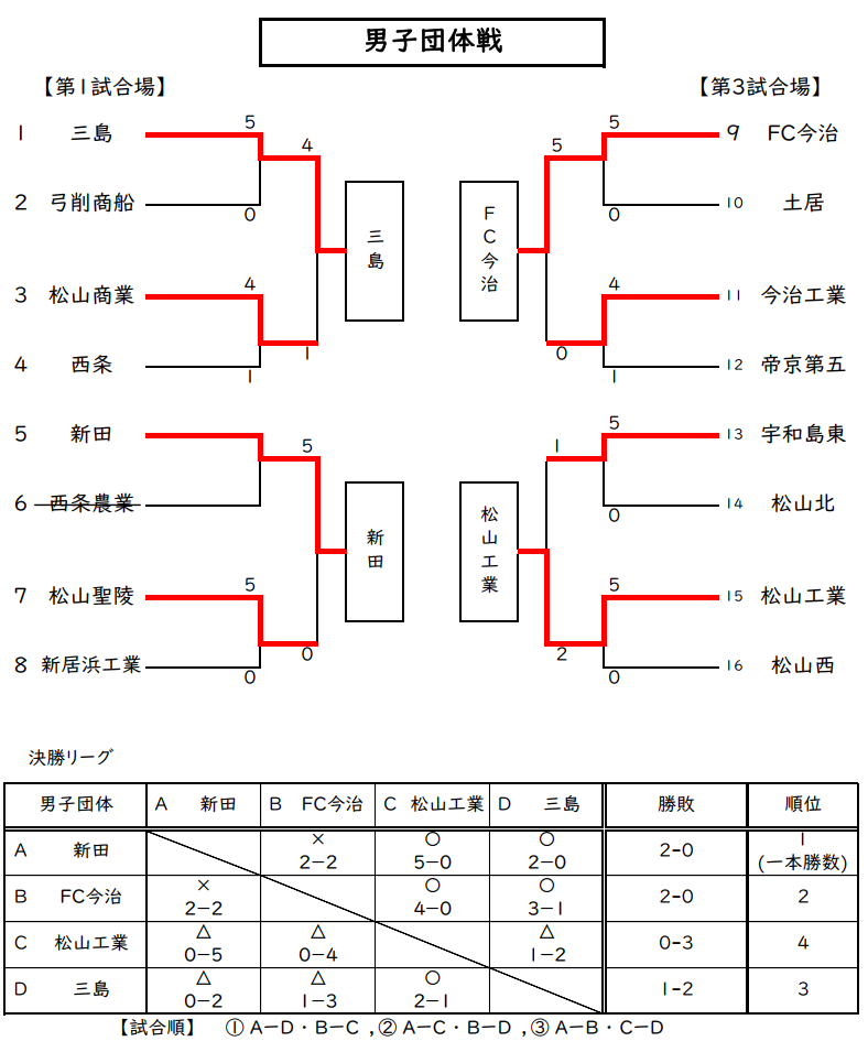 団体戦男子 試合結果