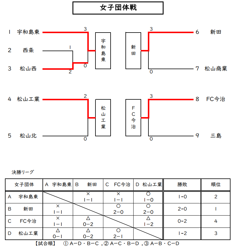 団体戦女子 試合結果