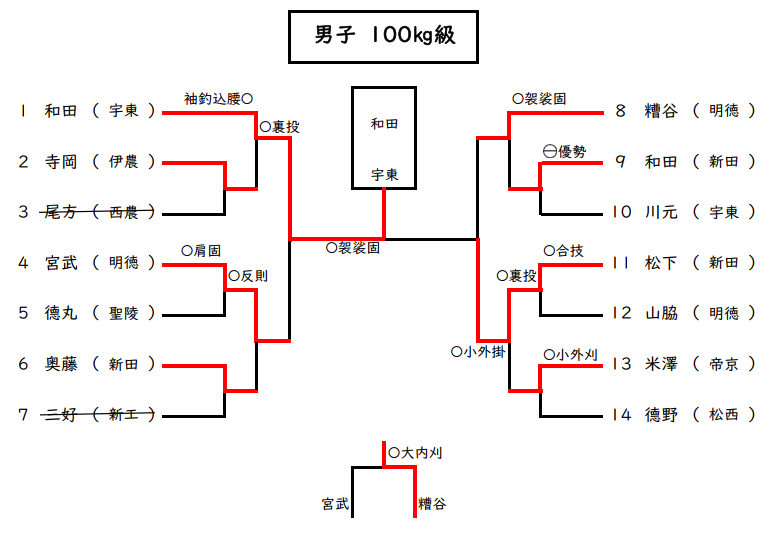 個人戦男子 100㎏級 試合結果