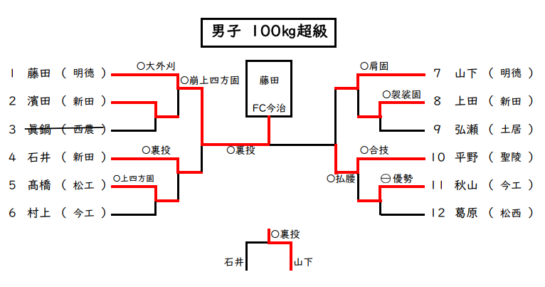個人戦男子 100㎏超級 試合結果