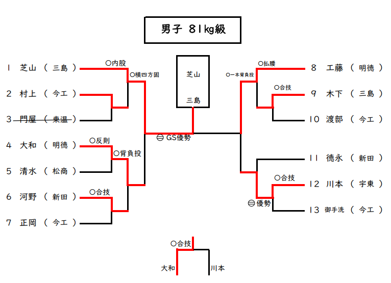 個人戦男子 81㎏級 試合結果