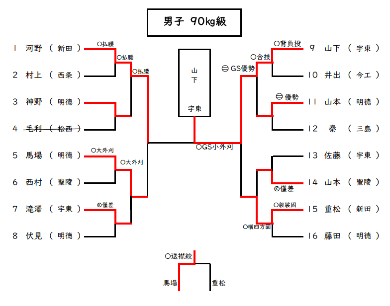 個人戦男子 90㎏級 試合結果