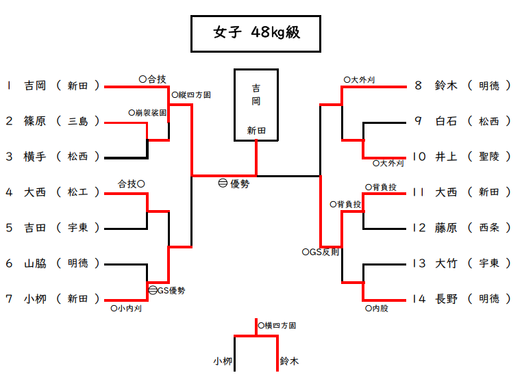 個人戦女子 48㎏級 試合結果