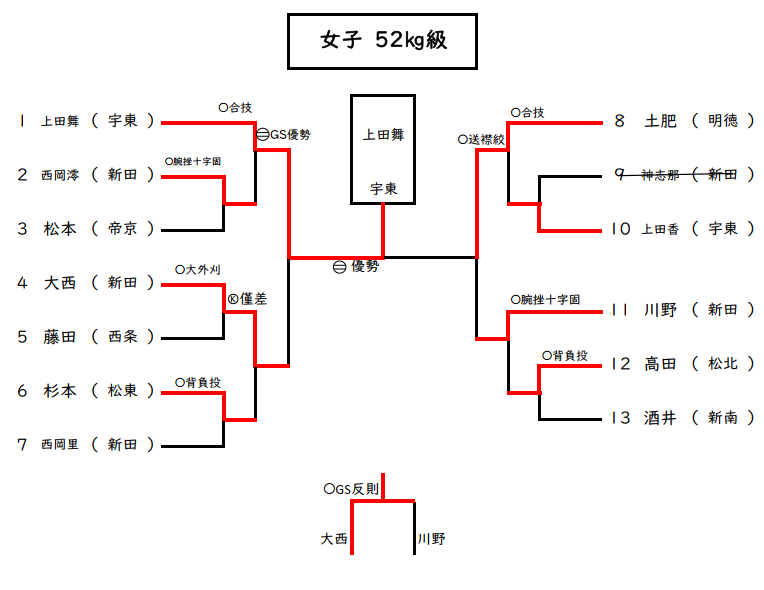 個人戦女子 52㎏級 試合結果