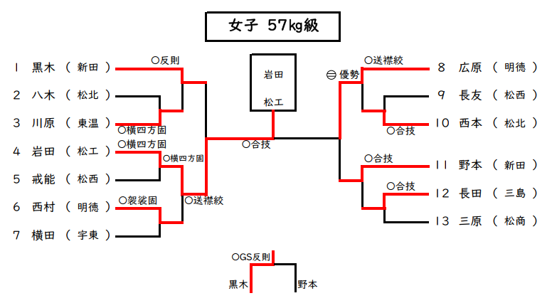 個人戦女子 57㎏級 試合結果
