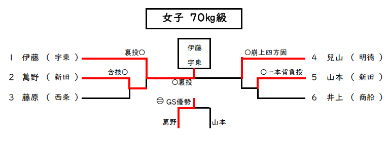 個人戦女子 70㎏級 試合結果