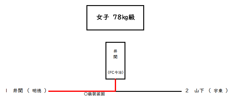 個人戦女子 78㎏級 試合結果