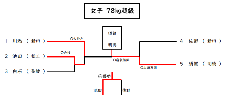 個人戦女子 78㎏超級試 合結果