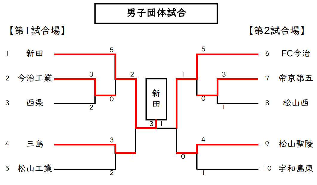 男子団体戦　試合結果