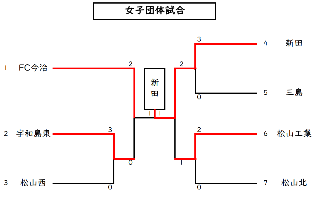 女子団体戦　試合結果