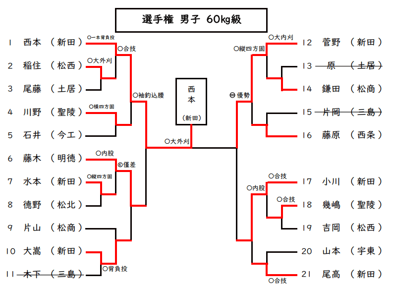 男子60kg級　試合結果