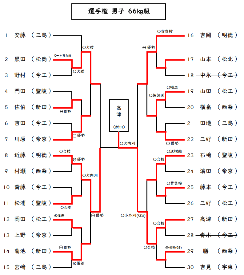 男子66kg級　試合結果