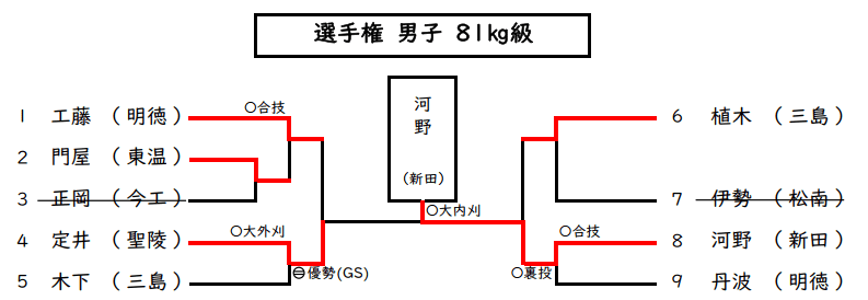 男子81kg級　試合結果