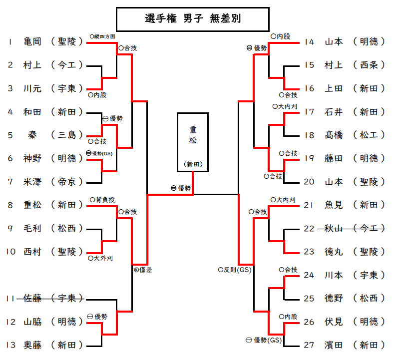 男子無差別級　試合結果