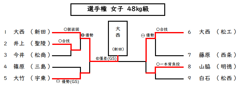 女子48kg級　試合結果