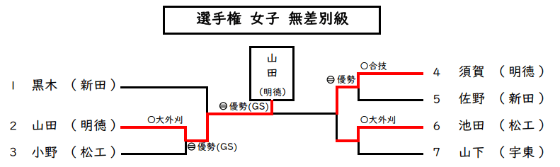 女子無差別級　試合結果