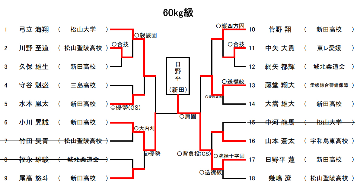 60Kg級　試合結果