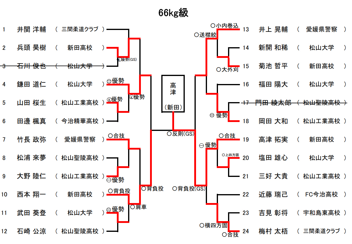 66g級　試合結果