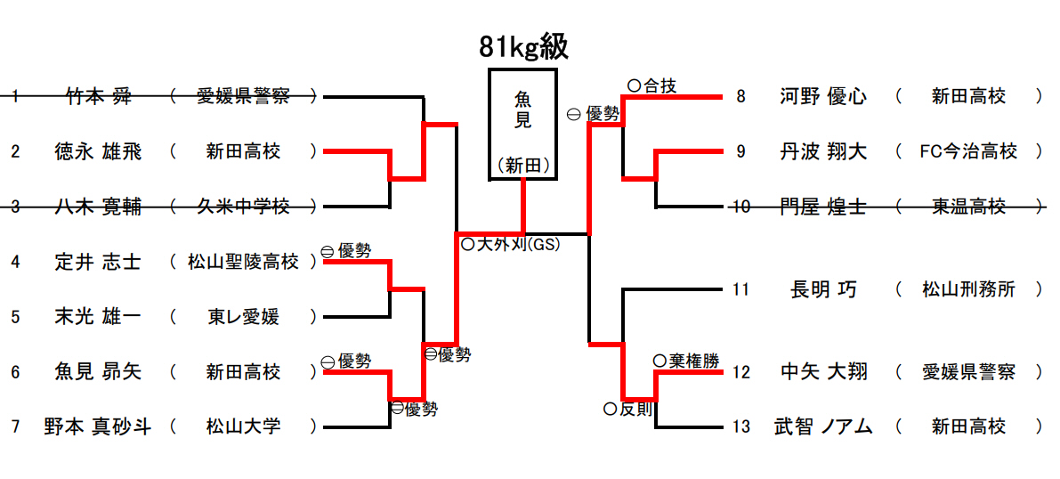 81Kg級　試合結果