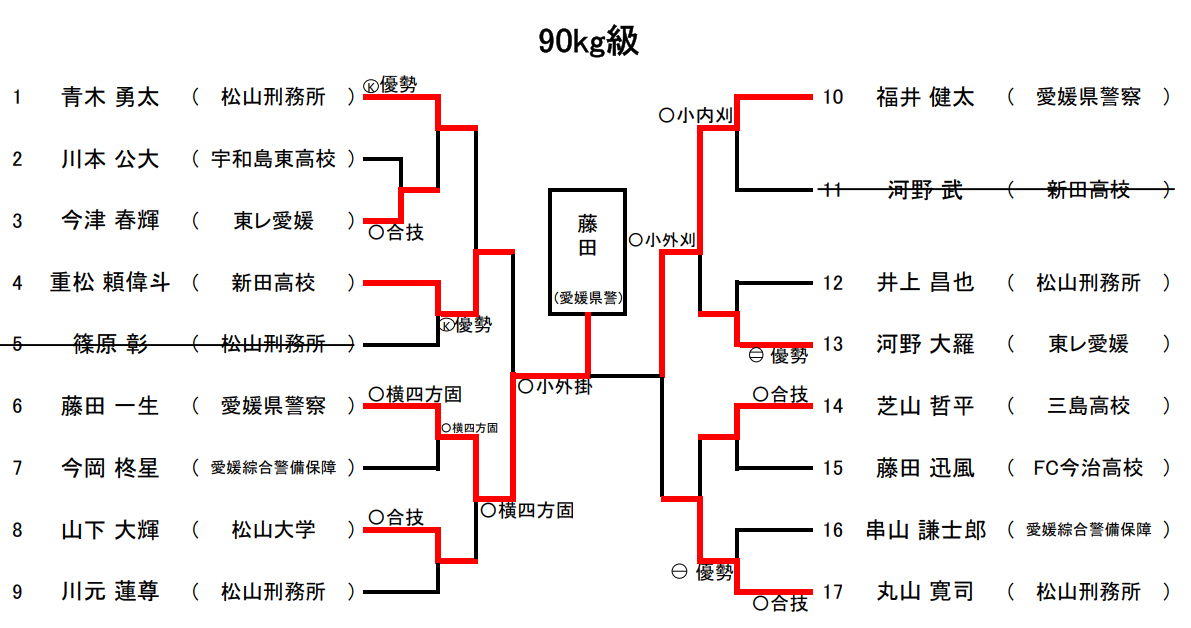 90Kg級　試合結果