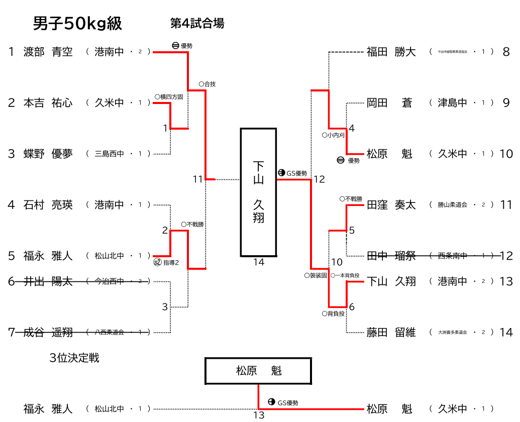 男子50Kg級　試合結果