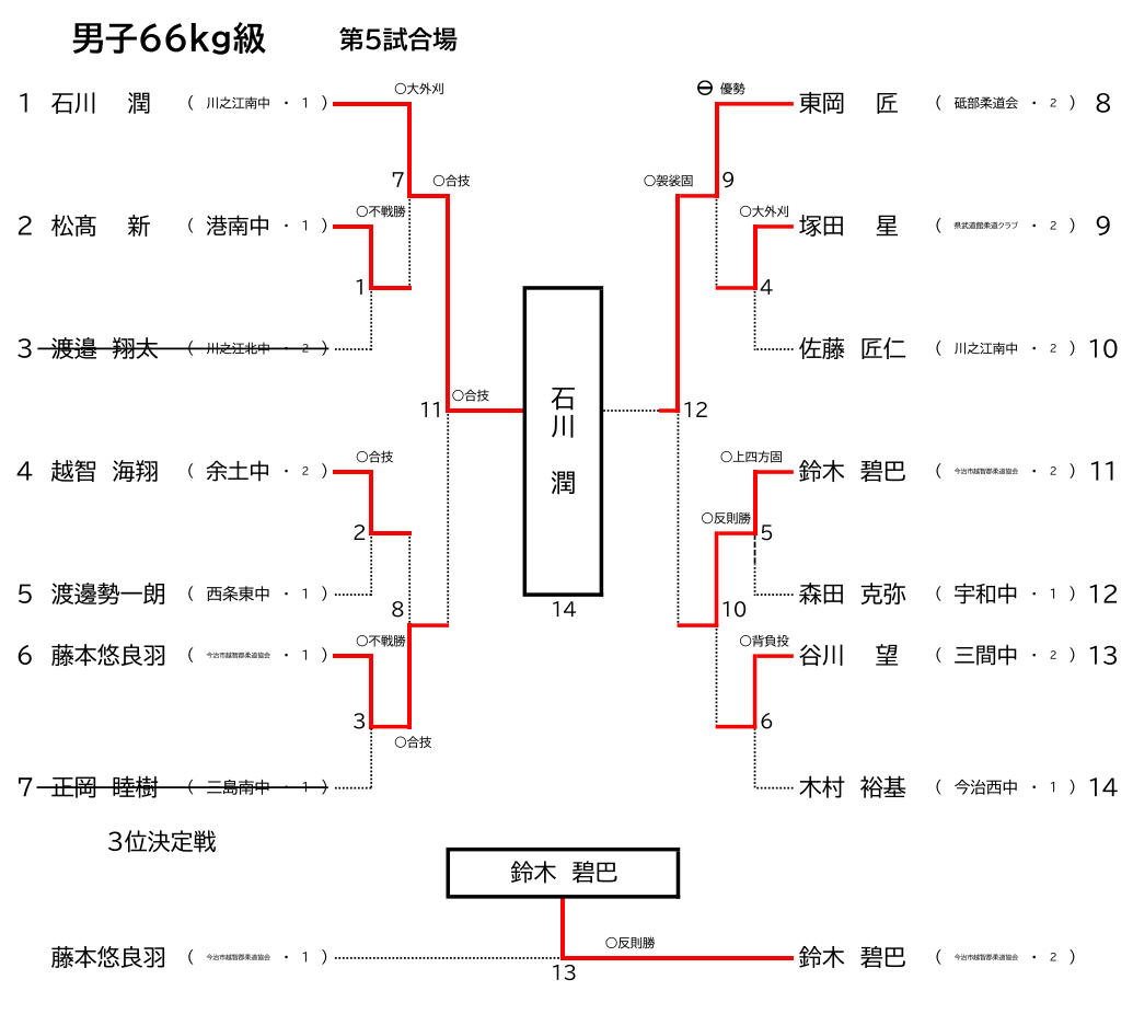 男子66Kg級　試合結果