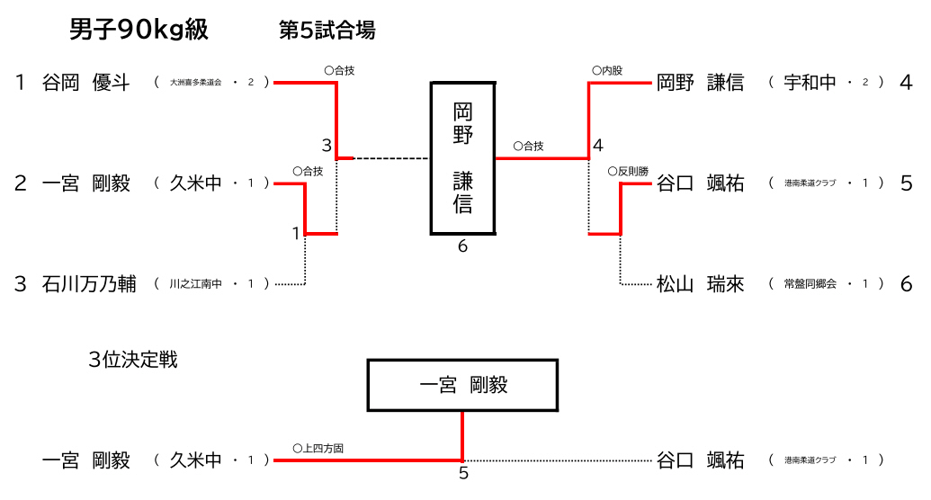 男子90Kg級　試合結果