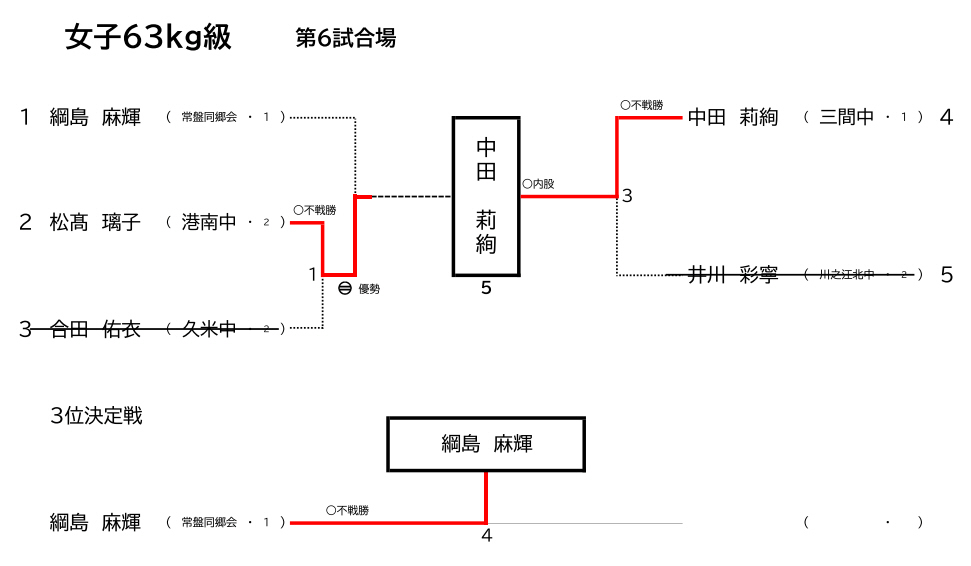 女子63Kg級　試合結果