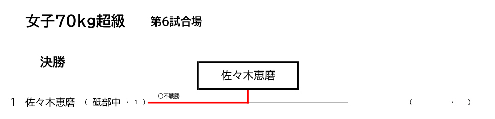 女子70Kg超級　試合結果